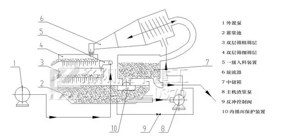 泥漿凈化機(jī)原理圖.